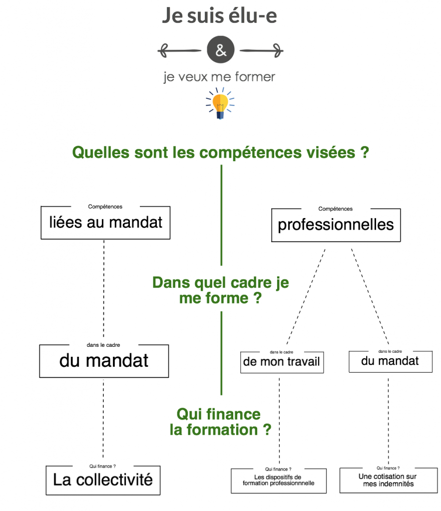 Solutions pour se former
